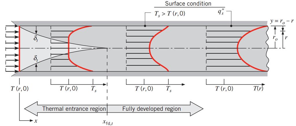 Considerações Térmicas A forma do perfil de temperaturas plenamente desenvolvido T (r, x) difere em função da condição mantida na superfície, temperatura ou fluxo térmico