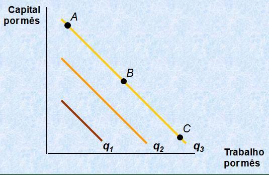 TMST: CASOS ESPECIAIS Insumos substitutos perfeitos: numa mesma isoquanta a mesma quantidade produzida é conseguida com a combinação de insumos do ponto A (intensivo em capital), do C (intensivo em