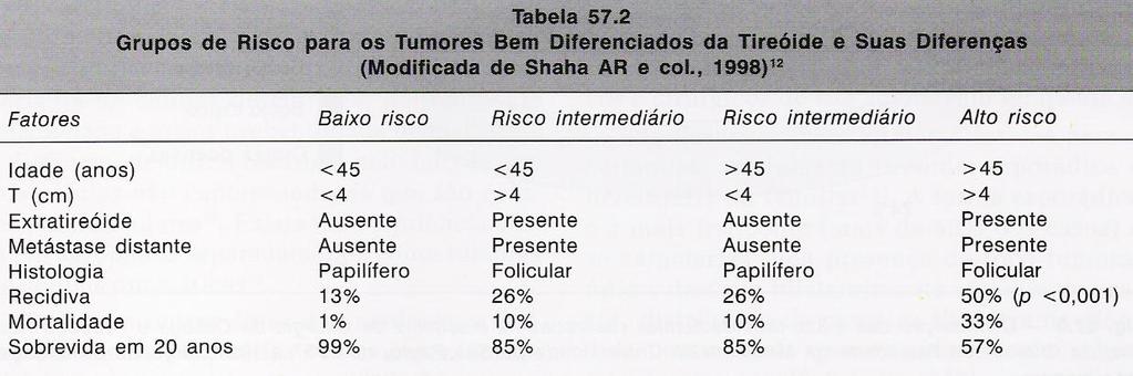 1038 pacientes (1930 a 1985)