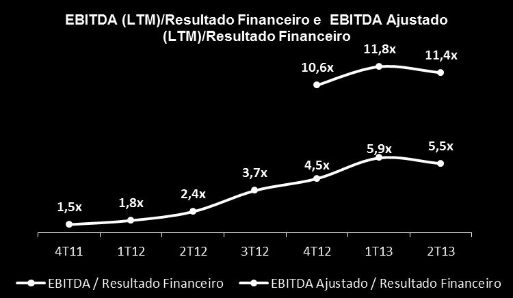 multiplicado por 12 e o resultado de abril a junho multiplicado por 4), obteríamos as seguintes curvas: A seguir demonstramos o EBITDA dos negócios de locação, que apresentou crescimento no