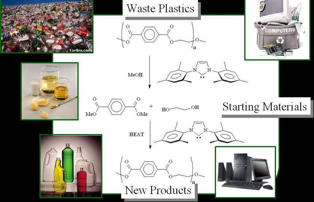 Reciclagem química Exemplo: Reciclagem do Nylon-6 (despolimerização por solvólise) An Efficient Method to Depolymerize Polyamide Plastics: A New Use of Ionic Liquids Akio