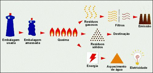 Reciclagem energética Reciclagem Energética é hoje uma realidade e uma importante alternativa no gerenciamento do lixo urbano.