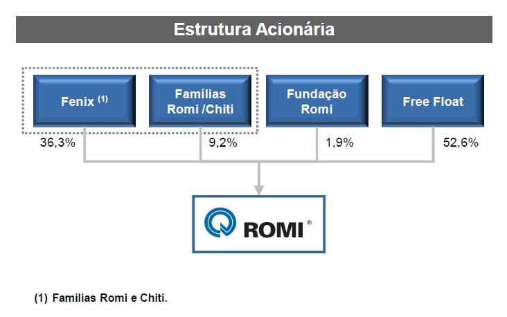 Governança Corporativa Novo Mercado Adesão ocorrida em março de 2007, posicionou a Romi no mais alto nível de Governança Corporativa Tag along - 100% Conselho de Administração mandato de um ano, com
