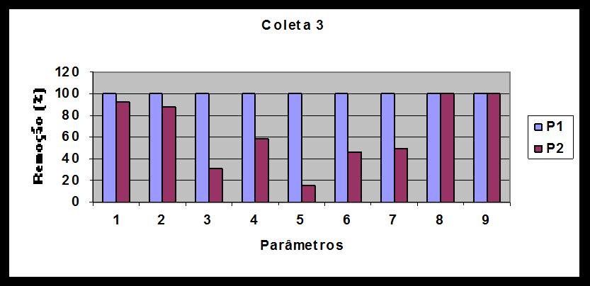 Resultados e Discussão Gráfico Dinâmica da eficiência da remoção dos parâmetros no esgoto sanitário comparando-se a entrada e a saída do sistema de Zona de Raízes.