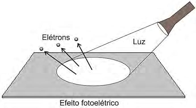 No entanto, após o experimento da fenda dupla de Thomas Young, em 8, e da explicação do efeito fotoelétrico realizada por Albert Einstein, em 95, a ideia da dualidade onda/partícula da luz foi aceita