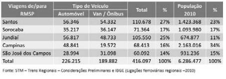 veículos e 63% de toda a população do Estado de São Paulo.