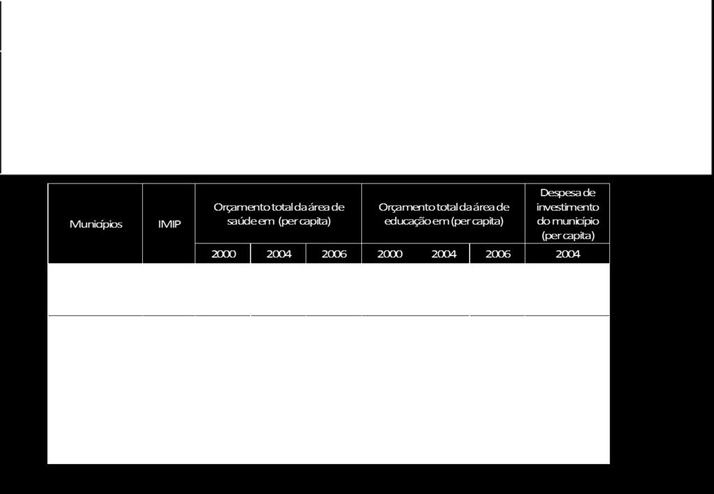 & Vaz (2010)] Estudos econométricos: municípios que possuem Orçamento Participativo: a) gastam mais com saúde e