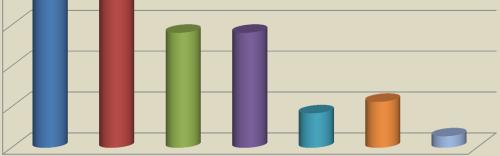 20,9% De 21 a 25,9% De 26 a 30,9% 1 5% 4% 6% 1% Acima de 31% Das empresas respondentes, 31% afirmaram que