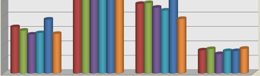 pessoais Nos níveis operacional e técnico as concessões de experiência são feitas em 94% das empresas com atuação na região norte.