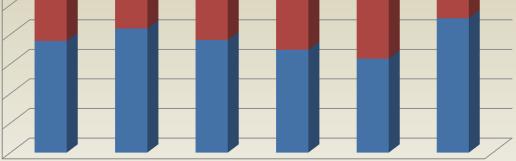 a 5% 2 38% 42% 38% 35% 32% 33% 1 NORTE SUL SUDESTE NORDESTE CENTRO-OESTE EXTERIOR Nas empresas da região sul, 42% afirmaram não preencher de 0 a 5% das