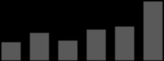 p 5,3% 8,1% 5,8% 9,1% 10,0% 17,5% 8,9% 10,7% 10,3% 12,3% 13,8% 13,9% 2013 2014 2015 2016