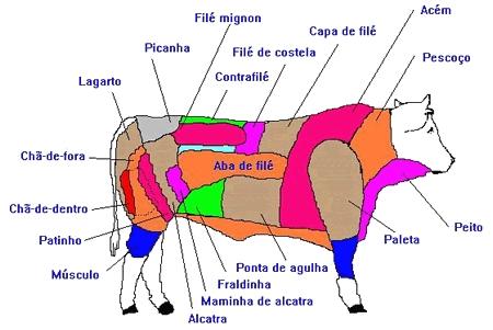 Você está no açougue, olhando todos aqueles pedaços e nomes de carne.