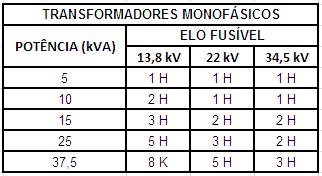 O elo fusível protege o transformador contra faltas no secundário e faltas internas no transformador. As Tabelas 5.8 e 5.