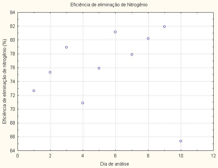 (4) ε(%) = (N NH + 4 + N NO 2 + N NO 3 ) Entrada + (N NH + 4 + N NO 2 + N NO 3 ) Saída (N NH + 4 + N NO 2 + N NO 3 ) 100 Entrada Quadro 1 - Concentrações de nitrogênio nos diferentes compostos em