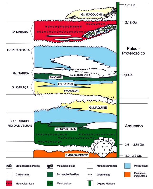 Figura 2 Coluna estratigráfica do Quadrilátero Ferrífero Fonte: Adaptada de Alkmim & Marshak (1998) O sistema aquífero do Quadrilátero Ferrífero, regionalmente, delimita-se em três grandes blocos: