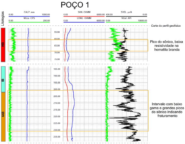 O perfil gama natural mostra que a argilosidade fica em torno de 1500 API e diminui a partir de 185 m de profundidade, onde fica com uma média de 500 API (Figura 4).