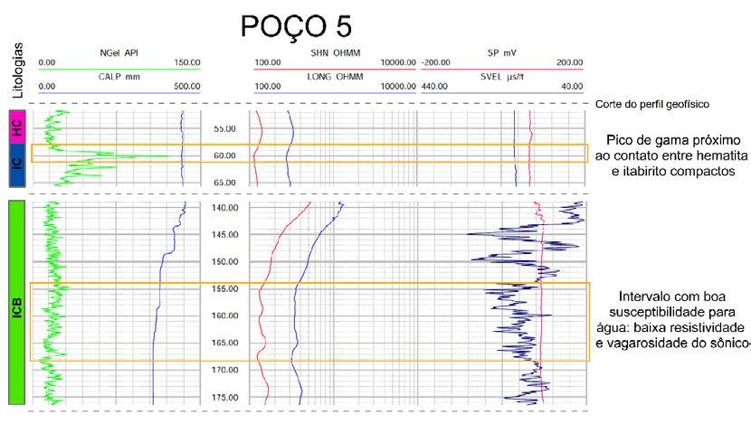 A análise do poço 5 abrange duas litologias compactas (hematita e itabirito) e uma litologia carbonática branda que é predominante (60%).