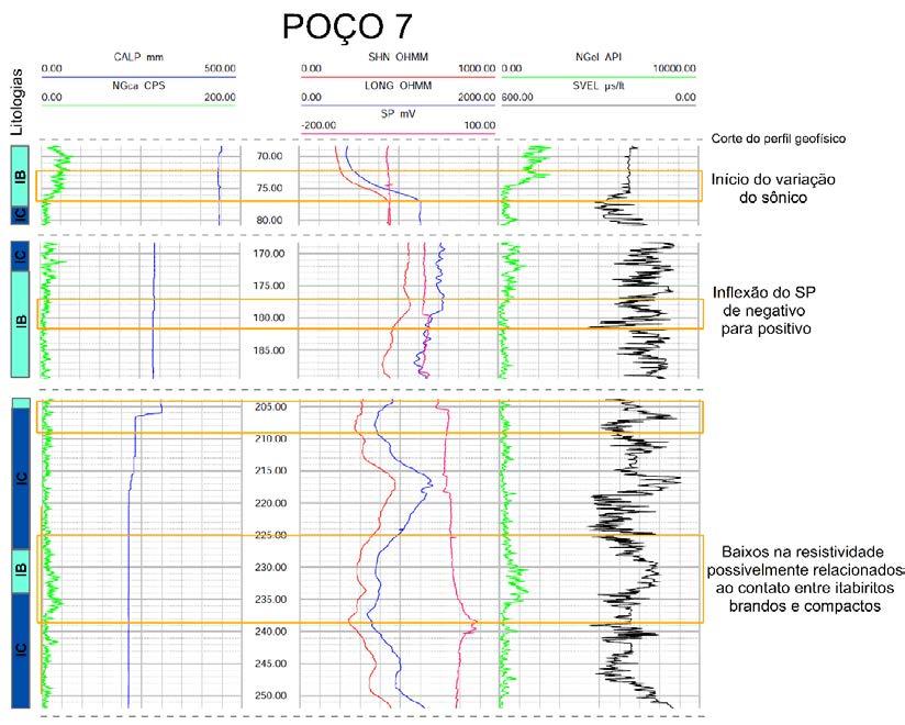 Os intervalos litológicos deste poço são menores e, por isso, tem-se uma maior variação entre litologias.