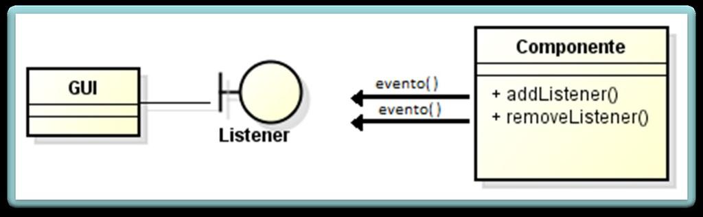 Tratamentos de Eventos em Java Quase todos os componentes propagam eventos. Estes eventos devem ser tratados em algum ponto do código da aplicação. Os eventos nunca são tratados no próprio componente.