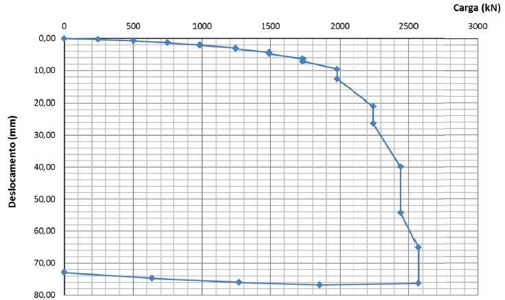 119 É possível observar o deslocamento acentuado do ponto na profundidade final do gráfico (14 metros) a partir da carga de 2200 kn.