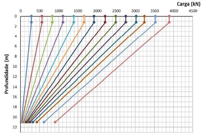 Neste estágio, pode ser observado no gráfico o deslocamento acentuado do ponto na profundidade final do gráfico (12,5 metros).