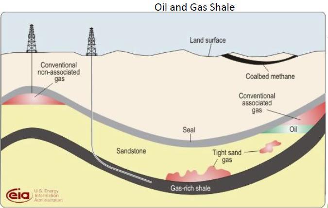 Reservatório Convencional e Não Convencional Gás de xisto ou gás