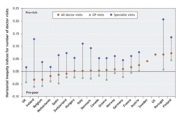 Medição da equidade no acesso Índice WV (Van Doorslaer et al, 2000, 2002) Comparação dos cuidados efectivamente recebidos por cada grupo de rendimento com a distribuição da necessidade, definindo-se