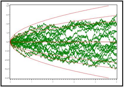 Gráfico 4: Processo de Wiener Básico com várias trajetórias.