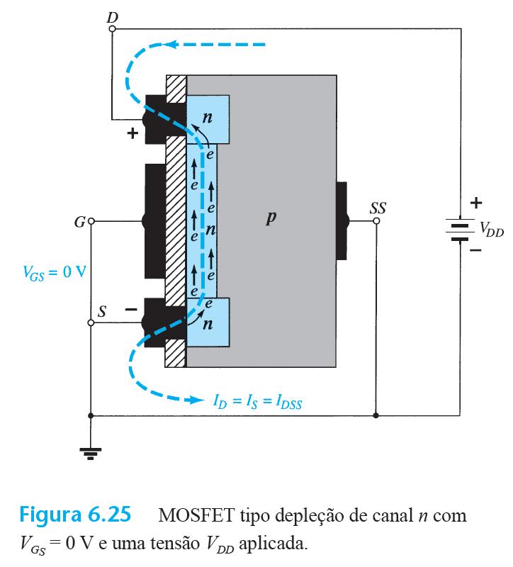 MOSFET tipo depleção de canal n (D-MOSFET) Dependendo da magnitude da polarização negativa estabelecida por V GS, um nível de recombinação entre elétrons e lacunas reduzirá o número de elétrons