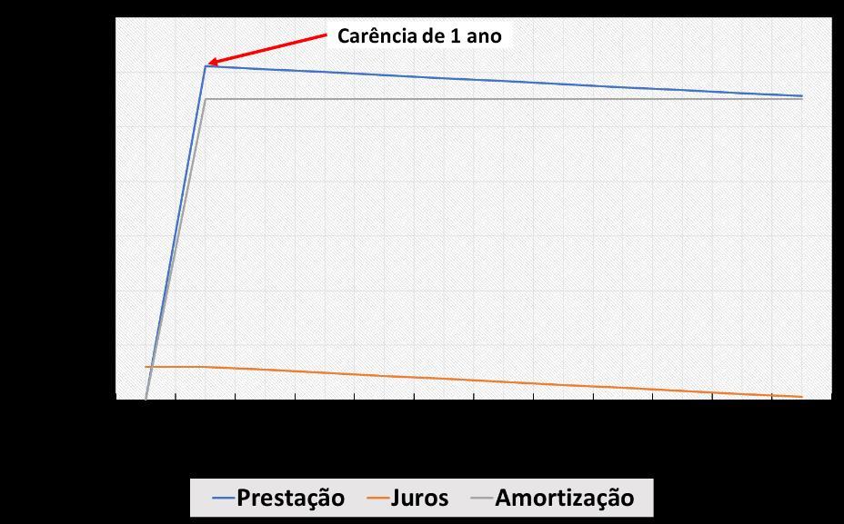 Quadro 3. Simulação de amortização pelo Sistema de Amortização Constante SAC. Período (ano) Prestação (R$) Juros (R$) Amortização (R$) Saldo devedor (R$) 00 - - - 120.000 01-1.200-121.200 02 12.230 1.