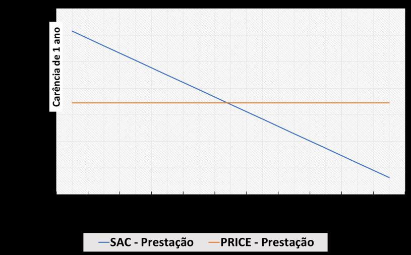 Assim, embora o sistema PRICE seja um dos sistemas mais populares no mundo, sua prática no Brasil tem se reduzido nos últimos anos, em decorrência dos ciclos inflacionários ocorrido no mercado,