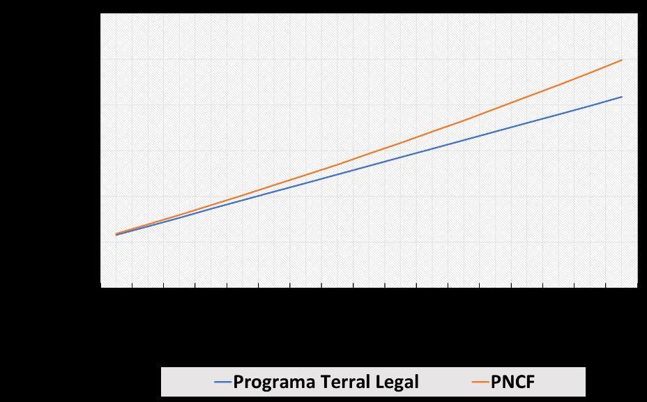 Figura 6. Comparativo da evolução do valor da prestação do PNCF e Programa Terral Legal. Fonte: Elaboração própria.