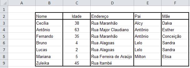 Banco de dados Banco de dados é um conjunto de células com características especiais: a PRIMEIRA LINHA contém o TÍTULO das colunas e as células ao redor ficam vazias.