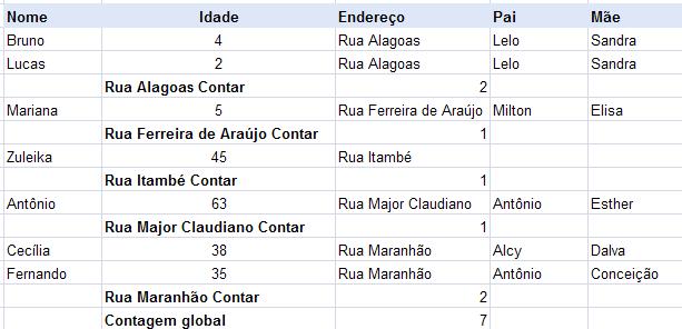 Se necessário, o Excel pode criar subtotais por colunas. A figura ao lado mostra o número de pessoas por endereço. Subtotais Para criar estes subtotais, é importante primeiro CLASSIFICAR os dados.