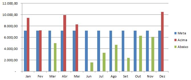 Agora formatadas, arraste as fórmulas em D1 e E1 para as células abaixo até Dezembro. 6.