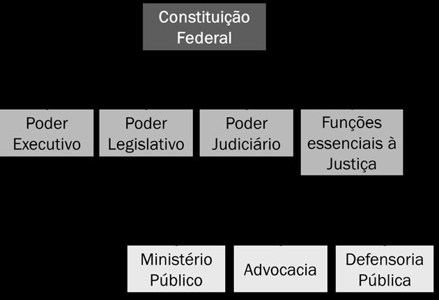 1 O Ministério Público na Constituição Federal O Ministério Público é instituição permanente, essencial à função jurisdicional do Estado, sendo responsável pela defesa da ordem jurídica, do regime