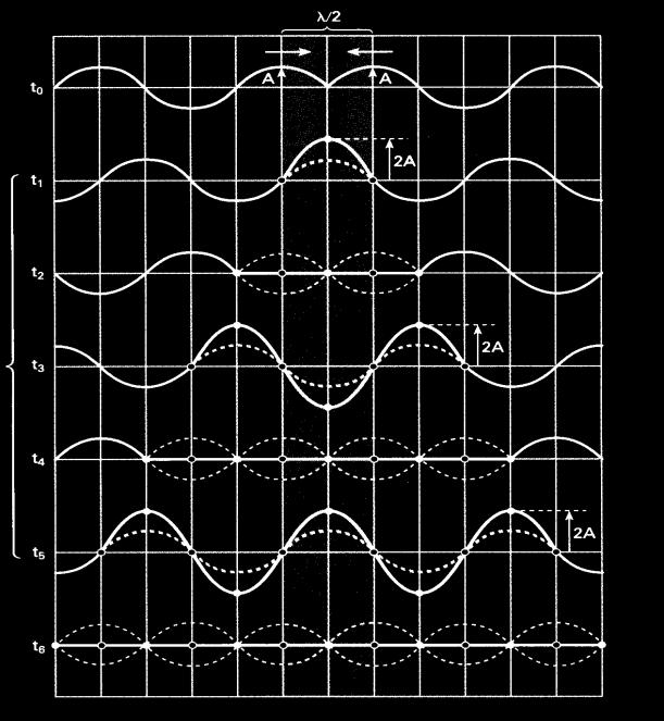 Se as ondas tivessem fases opostas a interferência seria destrutiva. A onda resultante teria uma amplitude que seria a diferença entre os módulos das amplitudes.
