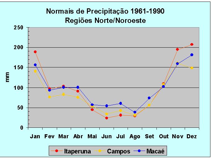 12 3- Caracterização Climática da Região Inicialmente são apresentadas, através da Figura 8 as "Normais Climatológicas", para os eventos de precipitação pluviométrica, que foram obtidas através do