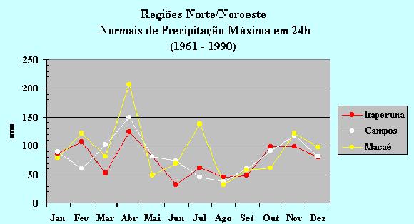 Segundo a classificação climática de Köppem, o clima do município de Campos dos Goytacazes, RJ é classificado como Aw, isto é, clima tropical úmido, com verão chuvoso, inverso seco e temperatura do