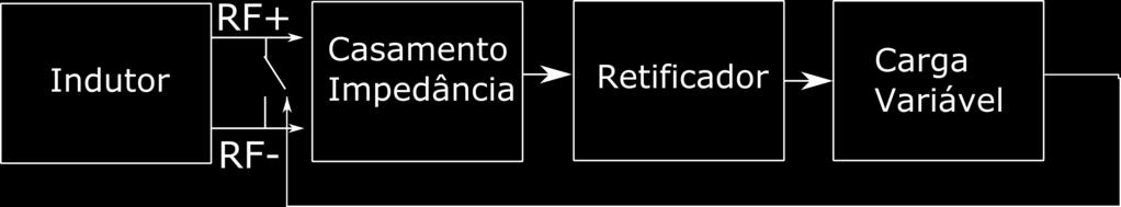 A saída do oscilador serve como sinal de controle para uma chave, que curto circuita o sinal de rádio-frequência, modulando o sinal enviado à antena.