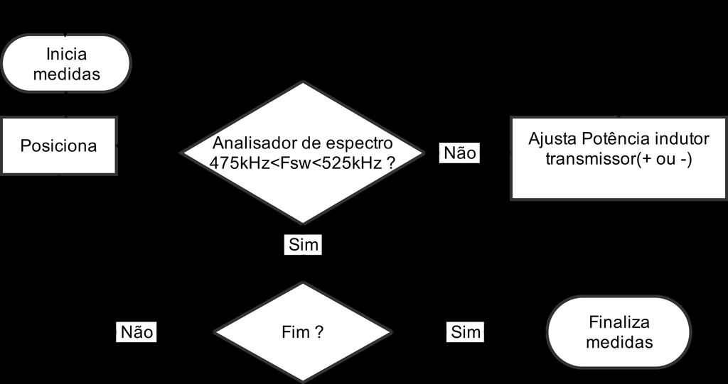 A frequência do oscilador foi fixada em 500 khz, que corresponde à potência fornecida ao oscilador de -19,64 dbm.