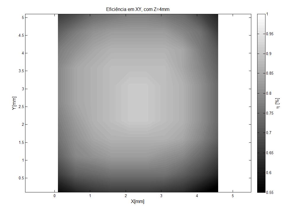 73 Figura 40 Eficiência do acoplamento indutivo para o plano XY com Z=4 mm Figura