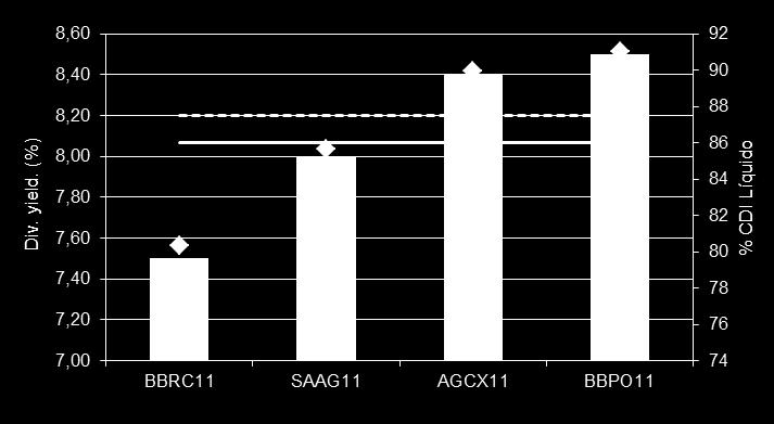 Dividend Yield