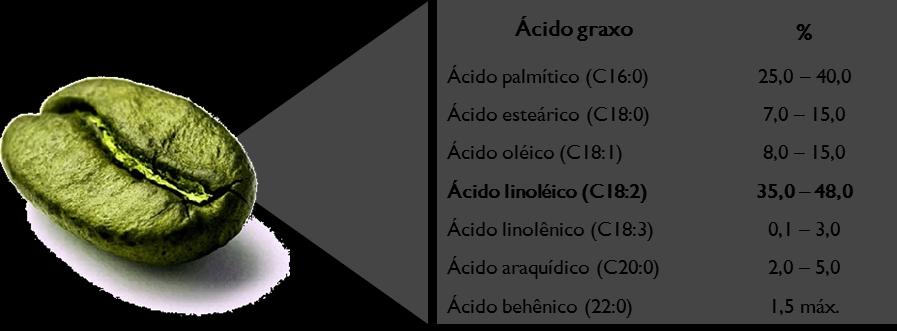 Figura 1: Composição graxa do Melscreen Coffee, rico em ácido linoléico.