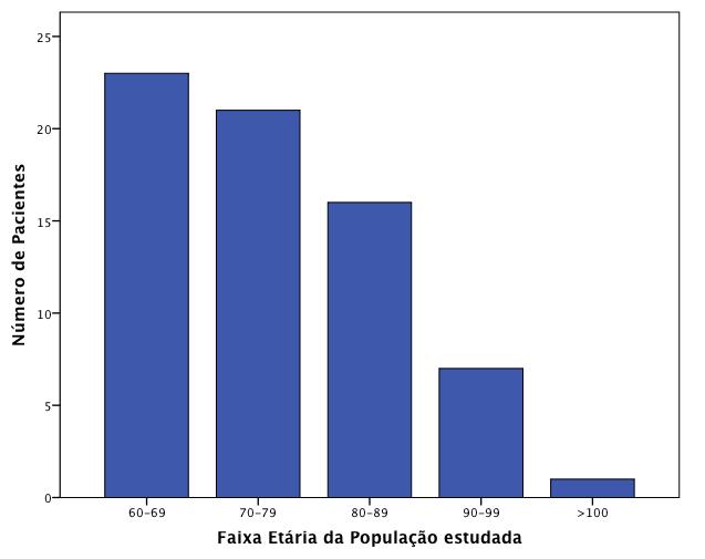 Gráfico 1: Distribuição etária dos pacientes com mais de 65 anos internados no primeiro semestre de 2015 na UTI A do HULW-UFPB A maioria das admissões em pacientes com mais de 65 anos foi relacionada