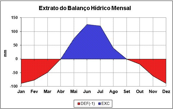 4.2. Nossa Senhora das Dores Na Figura 3 encontra-se o balanço hídrico para a cidade de Nossa Senhora das Dores para uma série histórica de 1976-2002.