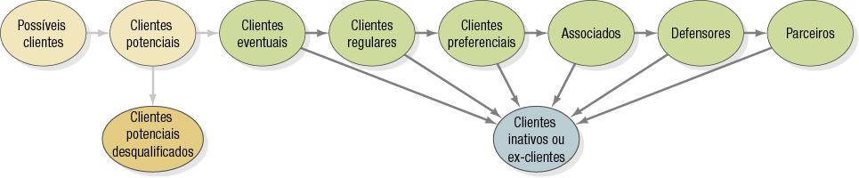 Dinâmica dos mercados Mercados de retenção permanente Mercados de retenção simples Mercados migratórios Fontes: Jill Griffin, Customer loyalty: how to earn it, how to keep it.