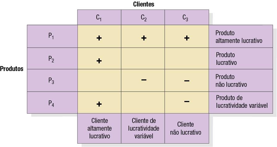 Maximização do valor do cliente ao longo do tempo Lucratividade do cliente Valor do