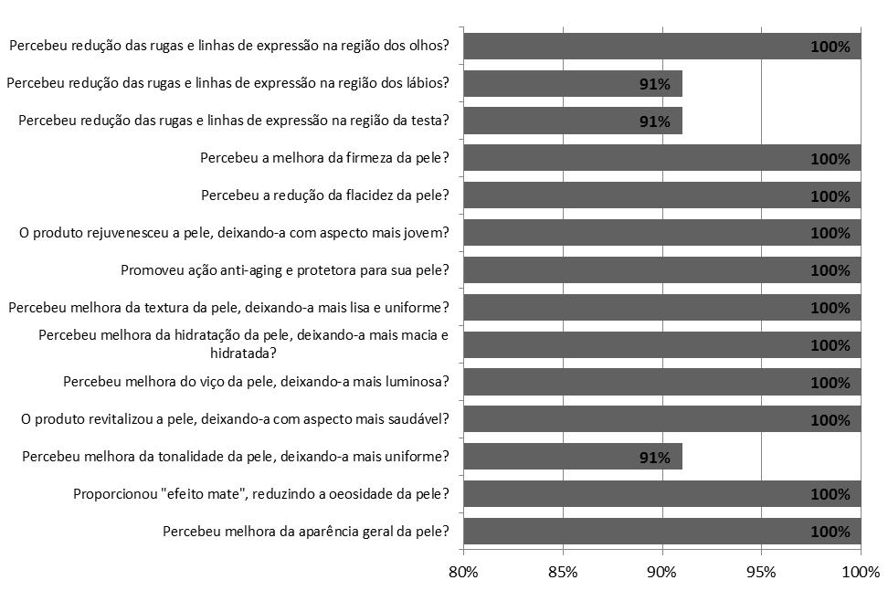 Conclusão: Ao término do tratamento com o produto investigacional Precious Elixir Infusion Diamond foi constatado que: 100% das participantes perceberam que o produto reduziu as rugas e linhas de
