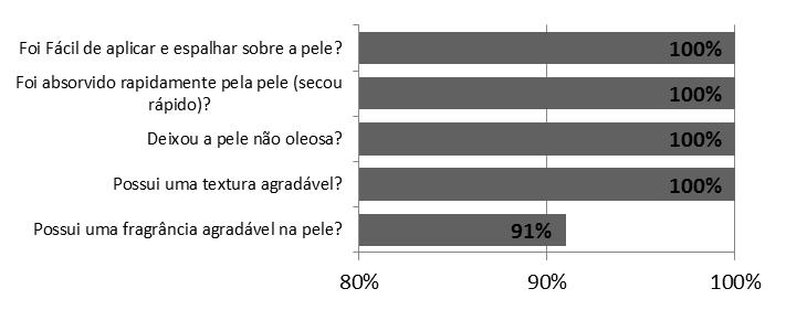 Porcentagem de participante da pesquisa